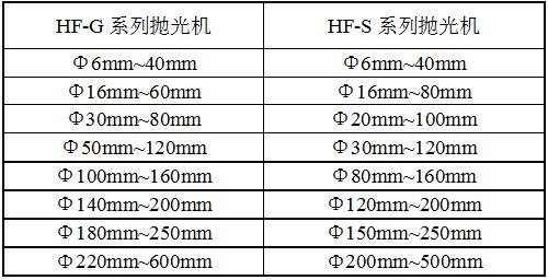 HF-500平面自動(dòng)拋光機(jī)規(guī)格